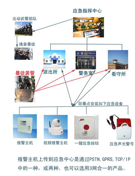 一键应急联网报警系统 一键应急联网报警系统