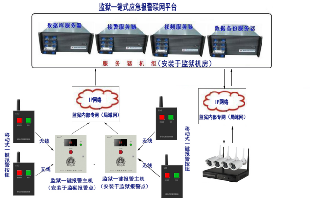 看守所应急报警系统 看守所应急报警系统